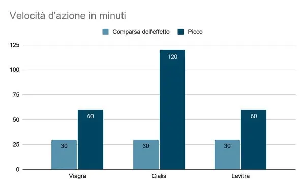 Viagra Cialis Levitra comparison