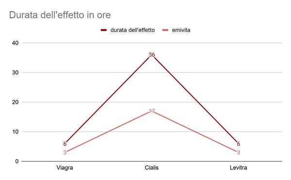 Durata dell'effetto in ore