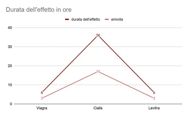 Which Is Best: Viagra vs Cialis vs Levitra? 3 Duration of Viagra Cialis and Levitra